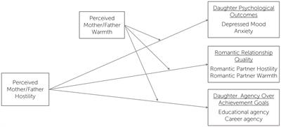 The role of paternal and maternal warmth and hostility on daughter’s psychosocial outcomes: The insidious effects of father warmth combined with high paternal hostility